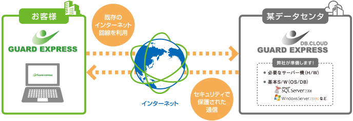 DBクラウドサービスについて