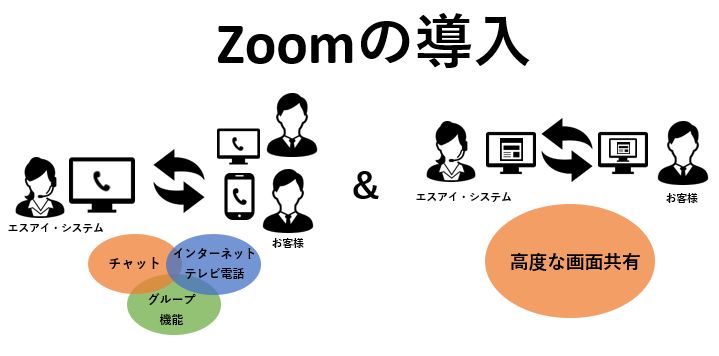 Zoomの導入