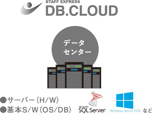 ガードエクスプレス DBクラウド ●サーバー（H/W）●基本S/W（OS/DB）