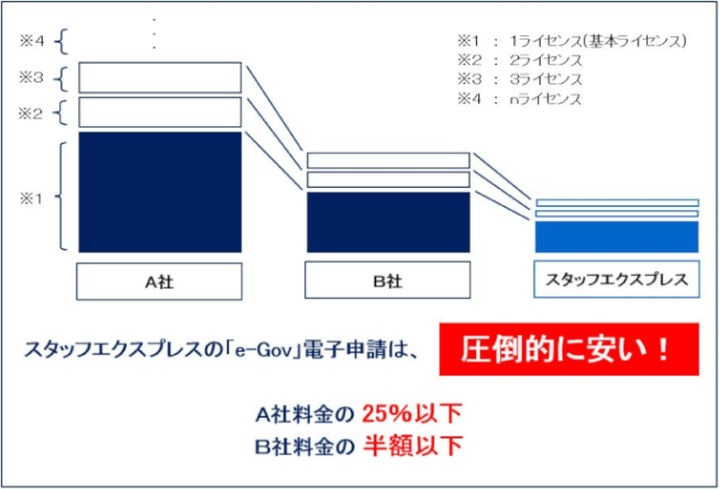 ガードエクスプレスのe-Gov電子申請は圧倒的に安い